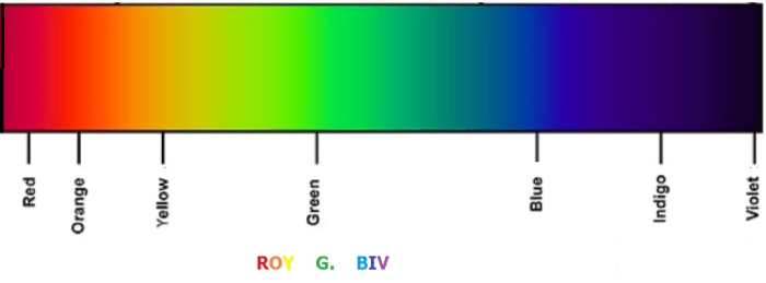 Bohr model and electromagnetic spectrum practice