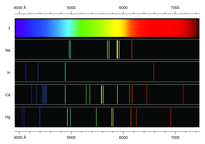 Bohr model and electromagnetic spectrum practice