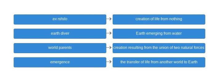 Match each type of creation story type to its description.